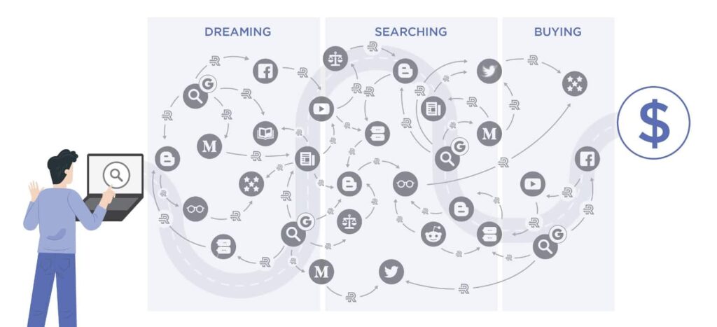 online buyer journey