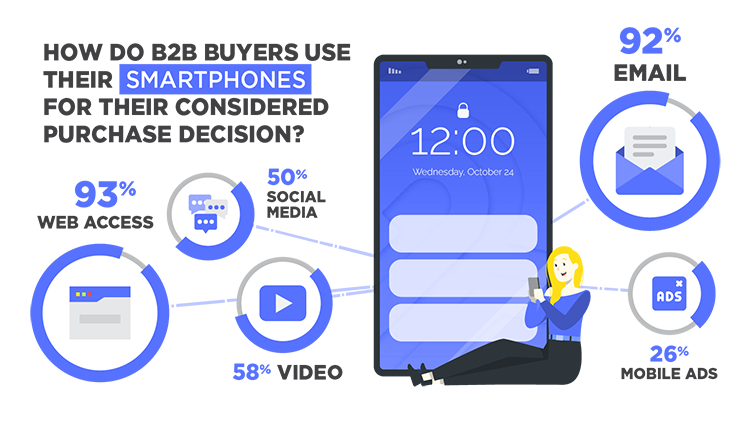 how B2B buyers use smartphones