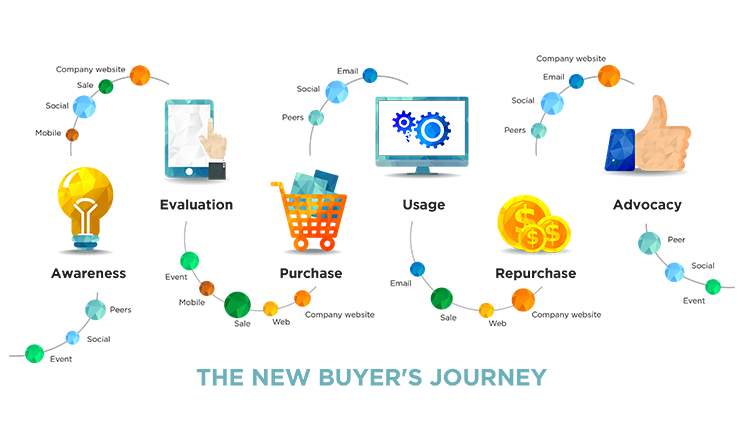 new buyers journey