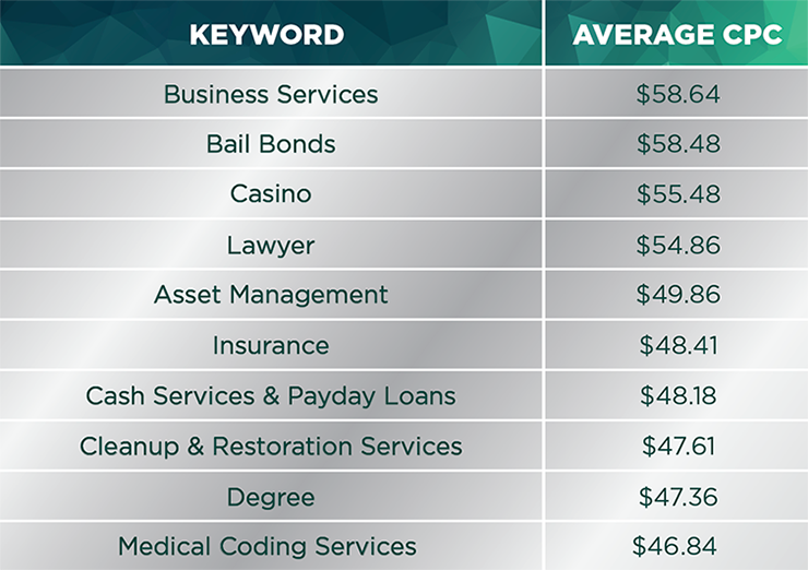 expensive keywords average cpc