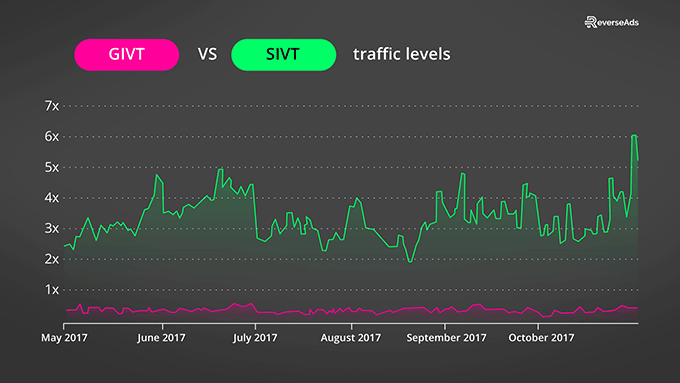 GIVT vs SIVT