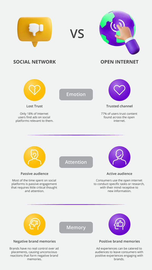 Social Networks vs Open Internet